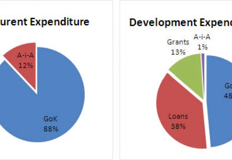 Composition Of Funding For Discretionary Expenditures And Spending By Sector